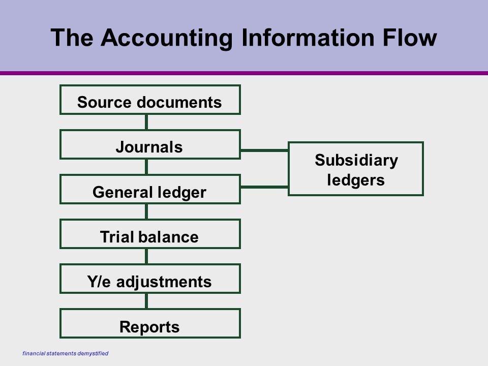 financial statements demystified p 24 summary of the three