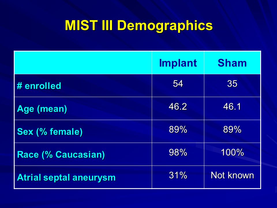MIST III Demographics ImplantSham # enrolled 5435 Age (mean) Sex (% female) 89%89% Race (% Caucasian) 98%100% Atrial septal aneurysm 31% Not known