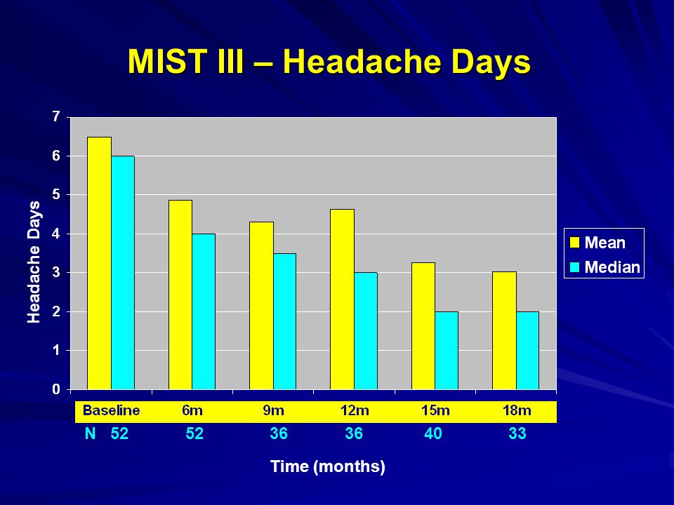 MIST III – Headache Days Time (months) Headache Days N