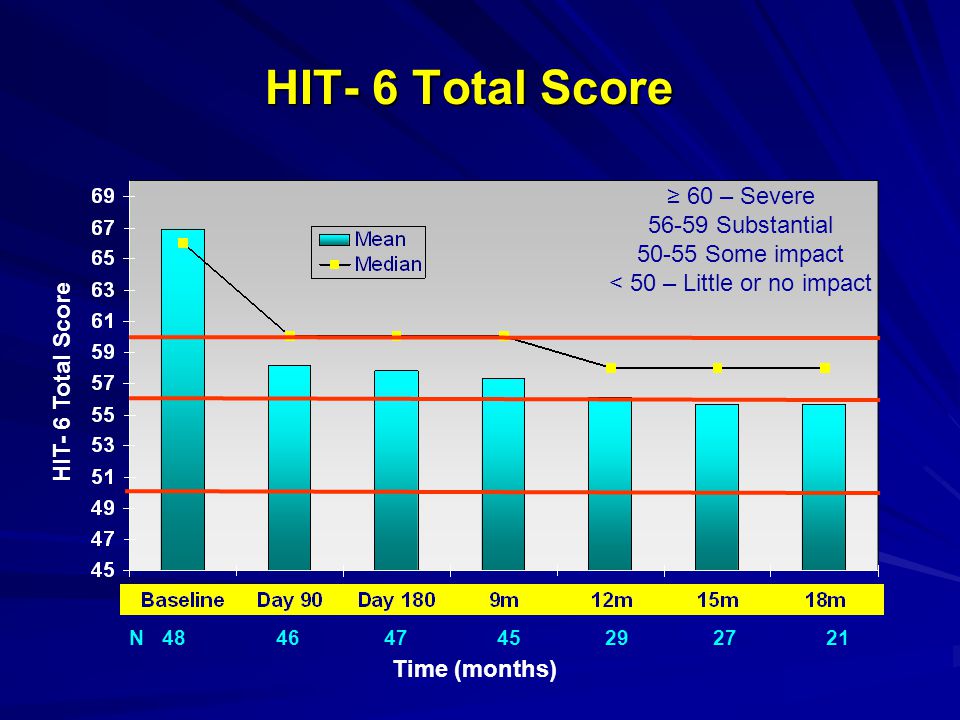 HIT- 6 Total Score Time (months) HIT- 6 Total Score N ≥ 60 – Severe Substantial Some impact < 50 – Little or no impact