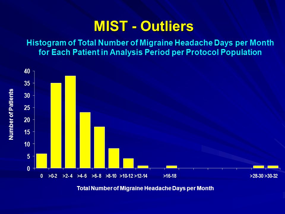 MIST - Outliers Histogram of Total Number of Migraine Headache Days per Month for Each Patient in Analysis Period per Protocol Population Total Number of Migraine Headache Days per Month Number of Patients