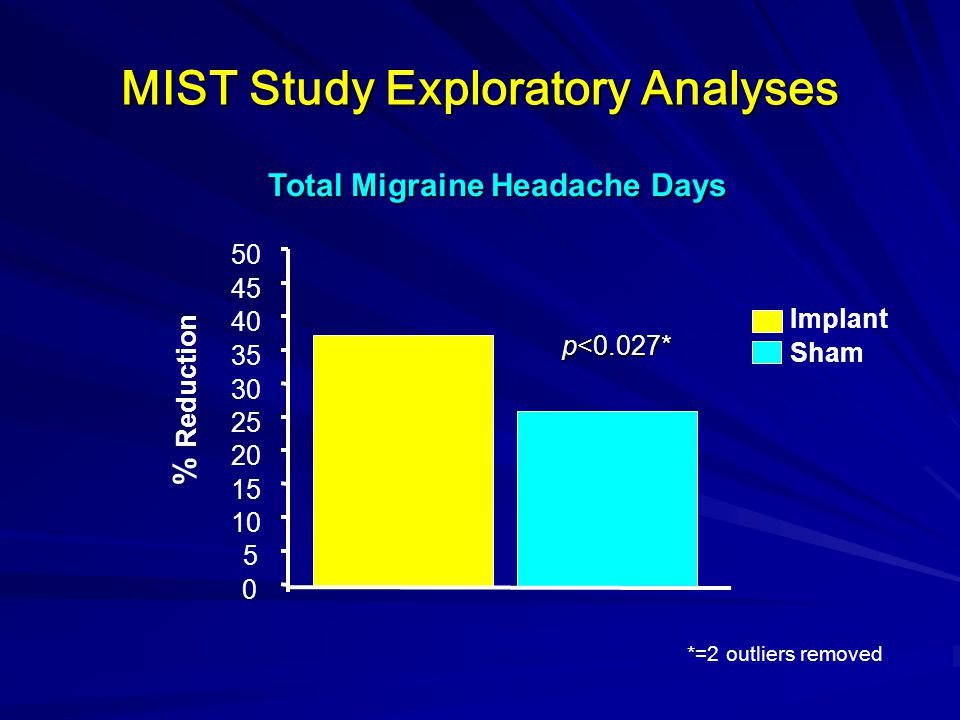 MIST Study Exploratory Analyses % Reduction Implant Sham p<0.027* Total Migraine Headache Days *=2 outliers removed