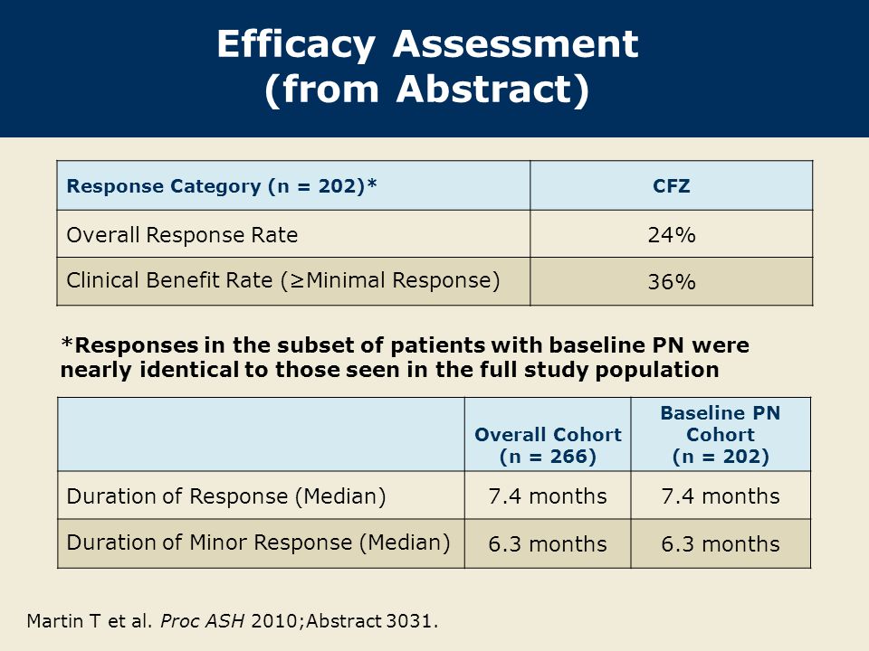 Efficacy Assessment (from Abstract) Response Category (n = 202)*CFZ Overall Response Rate24% Clinical Benefit Rate (≥Minimal Response) 36% Overall Cohort (n = 266) Baseline PN Cohort (n = 202) Duration of Response (Median)7.4 months Duration of Minor Response (Median) 6.3 months *Responses in the subset of patients with baseline PN were nearly identical to those seen in the full study population Martin T et al.