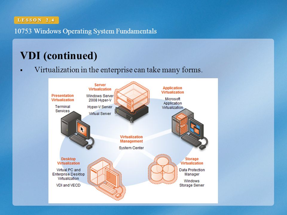 10753 Windows Operating System Fundamentals LESSON 2.4 VDI (continued)  Virtualization in the enterprise can take many forms.