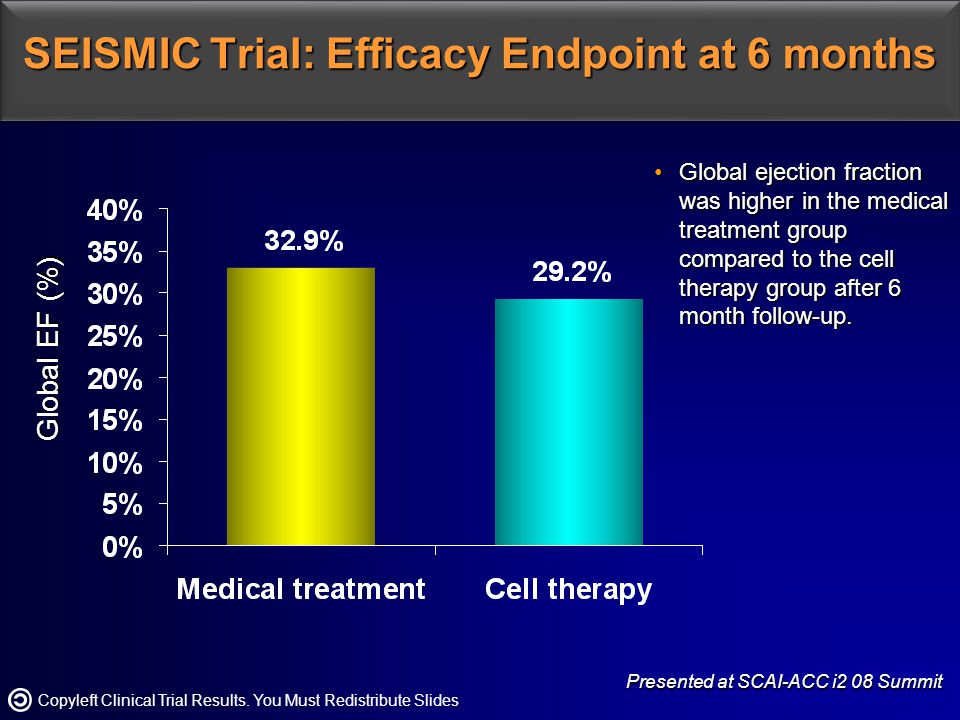 Global EF (%) Global EF (%) SEISMIC Trial: Efficacy Endpoint at 6 months Presented at SCAI-ACC i2 08 Summit Copyleft Clinical Trial Results.
