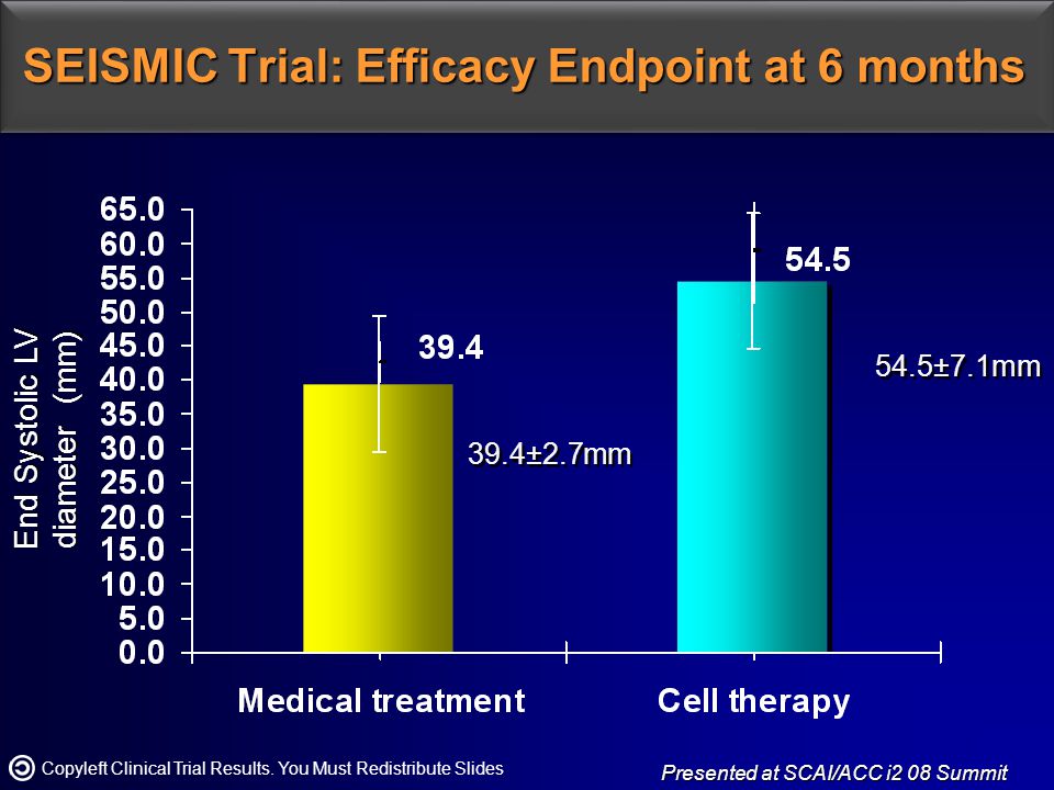 SEISMIC Trial: Efficacy Endpoint at 6 months Presented at SCAI/ACC i2 08 Summit Copyleft Clinical Trial Results.