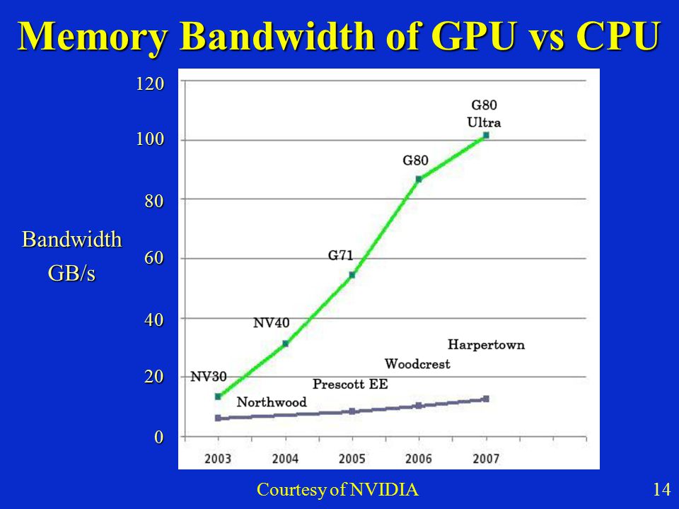 Memory Bandwidth of GPU vs CPU 14 Courtesy of NVIDIA 120 BandwidthGB/s