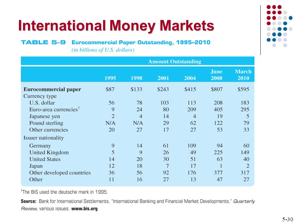 5-30 International Money Markets