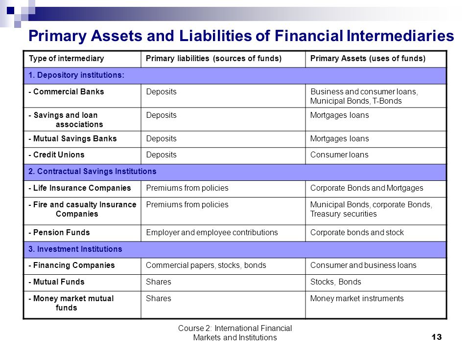 Course 2: International Financial Markets and Institutions13 Primary Assets and Liabilities of Financial Intermediaries Type of intermediaryPrimary liabilities (sources of funds)Primary Assets (uses of funds) 1.