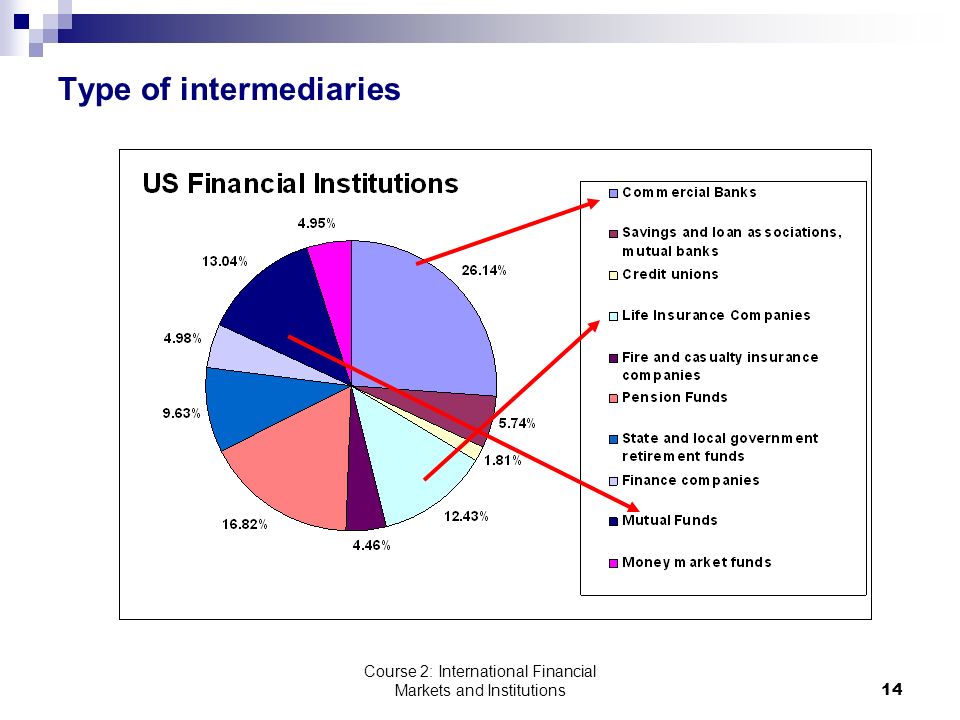 Course 2: International Financial Markets and Institutions14 Type of intermediaries