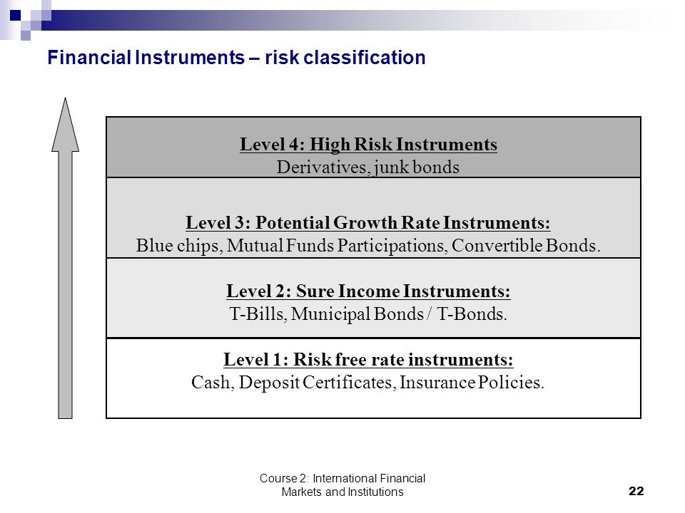Course 2: International Financial Markets and Institutions22 Financial Instruments – risk classification Level 4: High Risk Instruments Derivatives, junk bonds Level 3: Potential Growth Rate Instruments: Blue chips, Mutual Funds Participations, Convertible Bonds.
