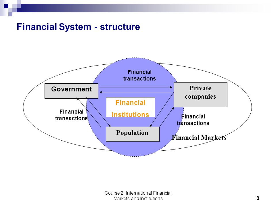 Course 2: International Financial Markets and Institutions3 Financial System - structure Government Population Private companies Financial Institutions Financial transactions Financial Markets