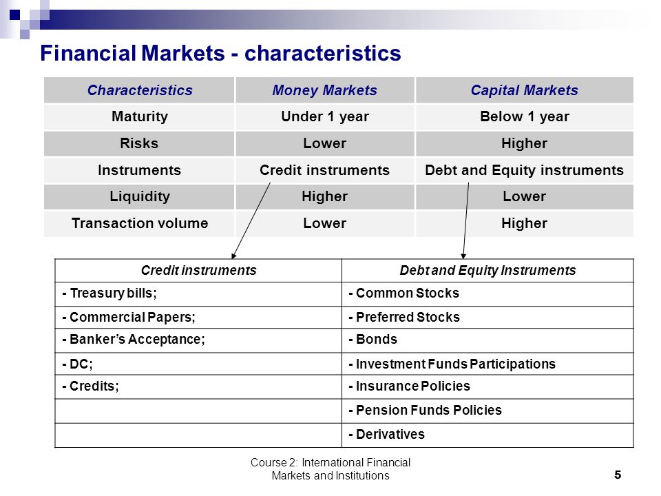 Course 2: International Financial Markets and Institutions5 Financial Markets - characteristics CharacteristicsMoney MarketsCapital Markets MaturityUnder 1 yearBelow 1 year RisksLowerHigher InstrumentsCredit instrumentsDebt and Equity instruments LiquidityHigherLower Transaction volumeLowerHigher Credit instrumentsDebt and Equity Instruments - Treasury bills;- Common Stocks - Commercial Papers;- Preferred Stocks - Banker’s Acceptance;- Bonds - DC;- Investment Funds Participations - Credits;- Insurance Policies - Pension Funds Policies - Derivatives