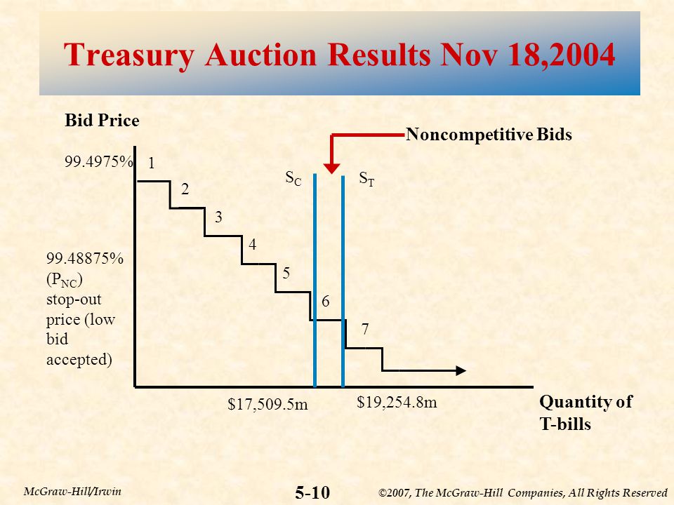 ©2007, The McGraw-Hill Companies, All Rights Reserved 5-10 McGraw-Hill/Irwin Treasury Auction Results Nov 18,2004 Quantity of T-bills Bid Price % SCSC STST Noncompetitive Bids % (P NC ) stop-out price (low bid accepted) $17,509.5m $19,254.8m