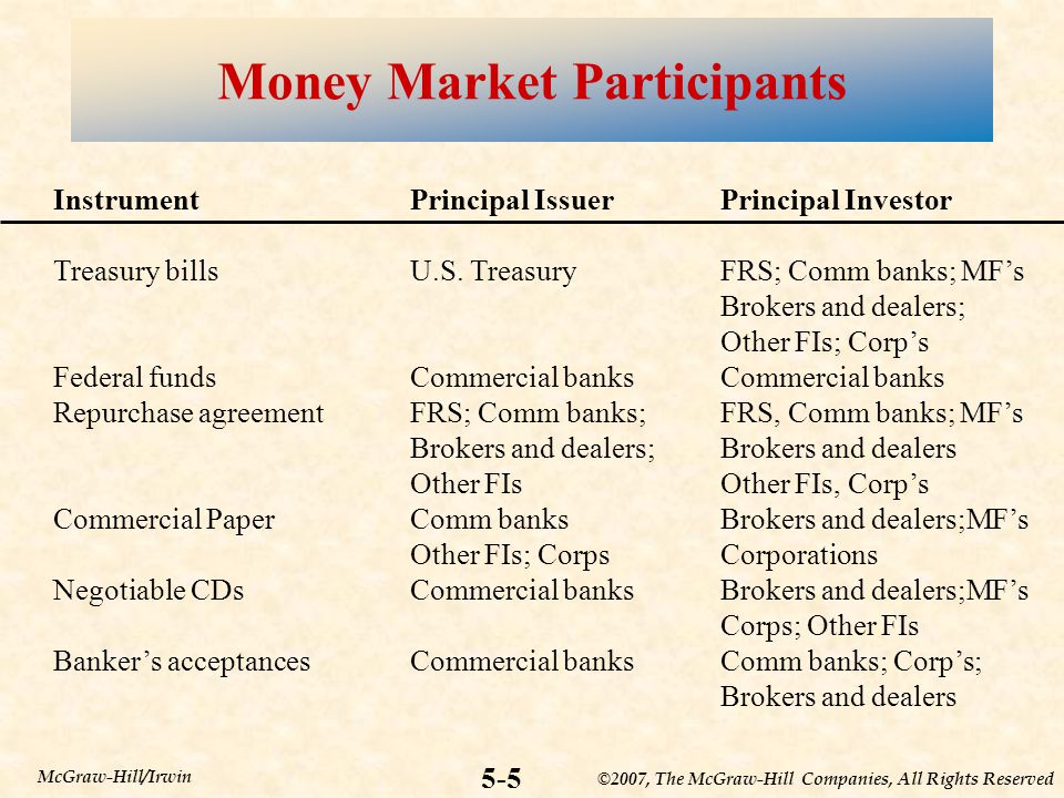 ©2007, The McGraw-Hill Companies, All Rights Reserved 5-5 McGraw-Hill/Irwin Money Market Participants Instrument Treasury bills Federal funds Repurchase agreement Commercial Paper Negotiable CDs Banker’s acceptances Principal Issuer U.S.