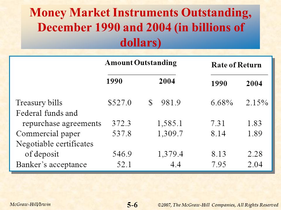©2007, The McGraw-Hill Companies, All Rights Reserved 5-6 McGraw-Hill/Irwin Money Market Instruments Outstanding, December 1990 and 2004 (in billions of dollars) Amount Outstanding Amount Outstanding Rate of Return Treasury bills $527.0 $ % 2.15% Federal funds and repurchase agreements , Commercial paper , Negotiable certificates of deposit , Banker’s acceptance