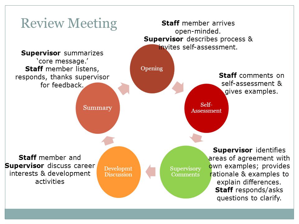 Opening Self- Assessment Supervisory Comments Developmt Discussion Summary Review Meeting Staff member arrives open-minded.