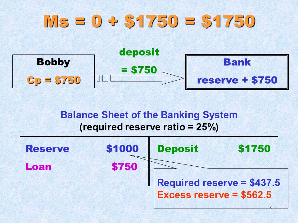 4 Ms = Cp + Dep = $1750 loan = $750 Bank RR = $250 ER = $750 Balance Sheet of the Banking System (required reserve ratio = 25%) Deposit $1000Reserve $250 Loan $750 Bobby Cp = $750