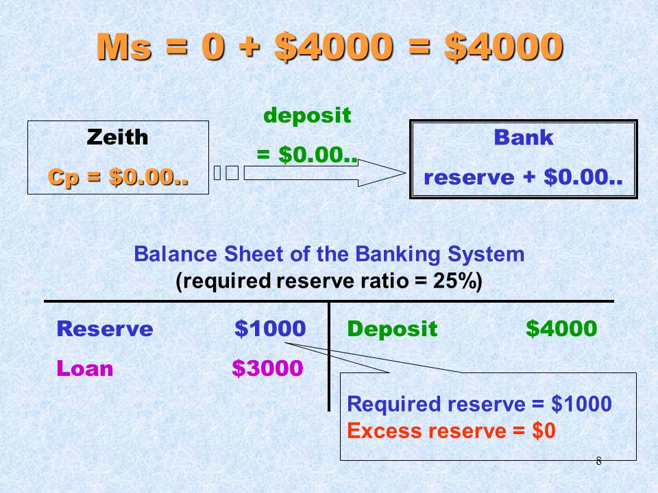 7 Process of deposit creation 1.Initial deposit is saved into a bank under fractional reserve system.