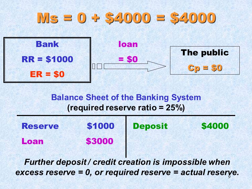 8 Ms = 0 + $4000 = $4000 deposit = $ Bank reserve + $