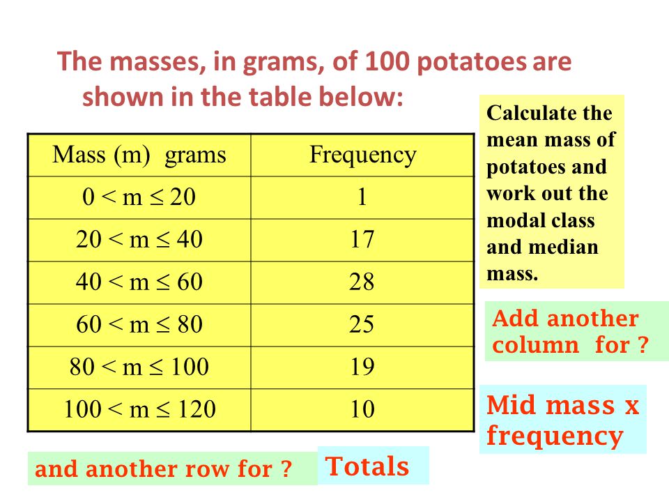 Modal Class Exercise. The masses, in grams, of 100 potatoes are shown in  the table below: Mass (m) gramsFrequency 0 < m  < m  < m  - ppt download