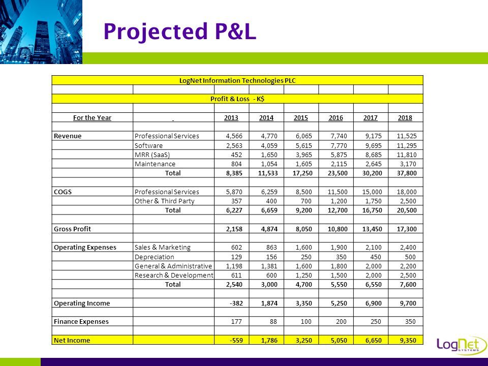 Projected P&L LogNet Information Technologies PLC Profit & Loss - K$ For the Year Revenue Professional Services 4,566 4,770 6,065 7,740 9,175 11,525 Software 2,563 4,059 5,615 7,770 9,695 11,295 MRR (SaaS) 452 1,650 3,965 5,875 8,685 11,810 Maintenance 804 1,054 1,605 2,115 2,645 3,170 Total 8,385 11,533 17,250 23,500 30,200 37,800 COGS Professional Services 5,870 6,259 8,500 11,500 15,000 18,000 Other & Third Party ,200 1,750 2,500 Total 6,227 6,659 9,200 12,700 16,750 20,500 Gross Profit 2,158 4,874 8,050 10,800 13,450 17,300 Operating Expenses Sales & Marketing ,600 1,900 2,100 2,400 Depreciation General & Administrative 1,198 1,381 1,600 1,800 2,000 2,200 Research & Development ,250 1,500 2,000 2,500 Total 2,540 3,000 4,700 5,550 6,550 7,600 Operating Income ,874 3,350 5,250 6,900 9,700 Finance Expenses Net Income ,786 3,250 5,050 6,650 9,350