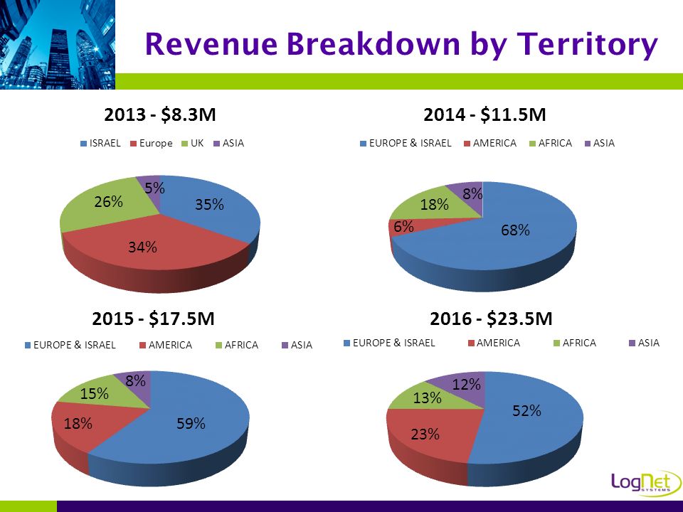 Revenue Breakdown by Territory