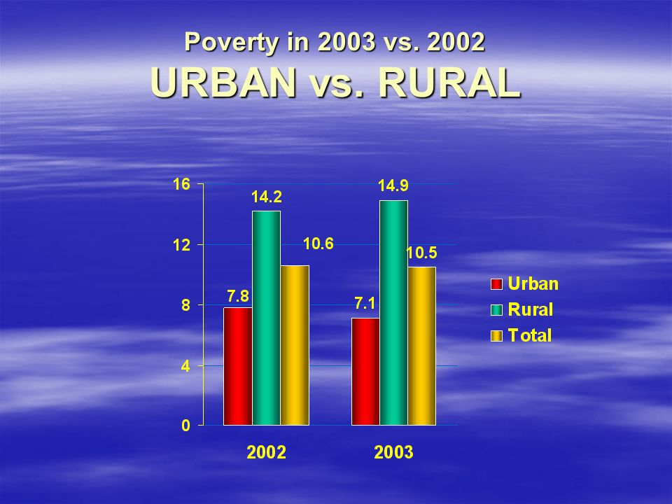 Poverty in 2003 vs URBAN vs. RURAL