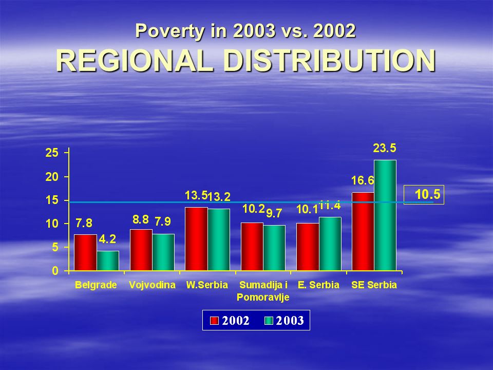 Poverty in 2003 vs REGIONAL DISTRIBUTION