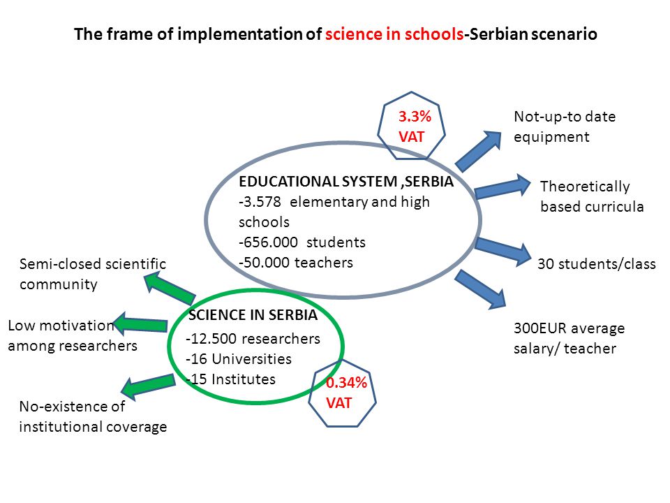 EDUCATIONAL SYSTEM,SERBIA elementary and high schools students teachers Not-up-to date equipment 30 students/class 300EUR average salary/ teacher Theoretically based curricula 3.3% VAT The frame of implementation of science in schools-Serbian scenario SCIENCE IN SERBIA researchers -16 Universities -15 Institutes 0.34% VAT Semi-closed scientific community Low motivation among researchers No-existence of institutional coverage