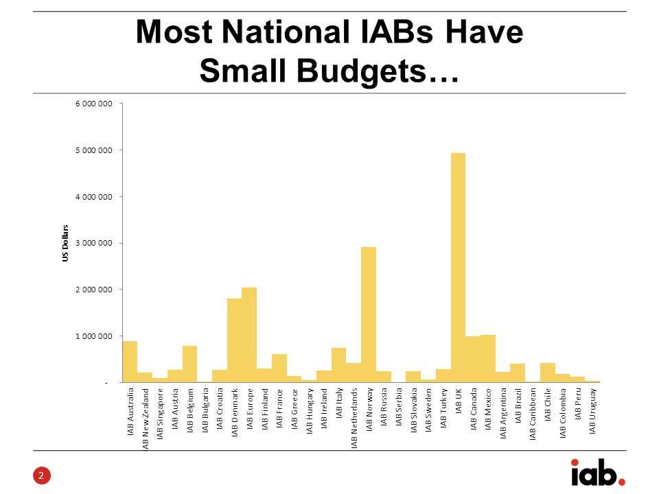 2 Most National IABs Have Small Budgets…