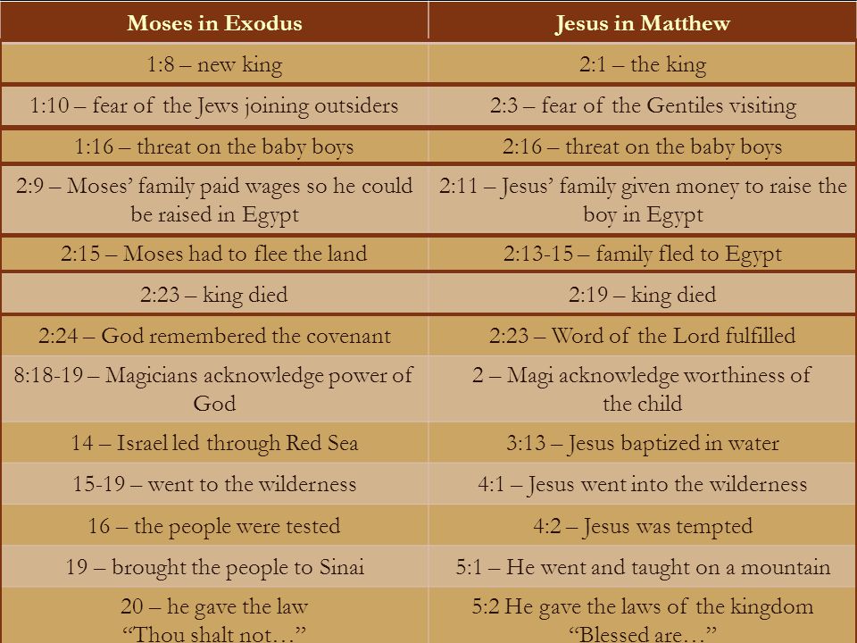 Moses in ExodusJesus in Matthew 1:8 – new king2:1 – the king 1:10 – fear of the Jews joining outsiders2:3 – fear of the Gentiles visiting 1:16 – threat on the baby boys2:16 – threat on the baby boys 2:9 – Moses’ family paid wages so he could be raised in Egypt 2:11 – Jesus’ family given money to raise the boy in Egypt 2:15 – Moses had to flee the land2:13-15 – family fled to Egypt 2:23 – king died2:19 – king died 2:24 – God remembered the covenant2:23 – Word of the Lord fulfilled 8:18-19 – Magicians acknowledge power of God 2 – Magi acknowledge worthiness of the child 14 – Israel led through Red Sea3:13 – Jesus baptized in water – went to the wilderness4:1 – Jesus went into the wilderness 16 – the people were tested4:2 – Jesus was tempted 19 – brought the people to Sinai5:1 – He went and taught on a mountain 20 – he gave the law Thou shalt not… 5:2 He gave the laws of the kingdom Blessed are…
