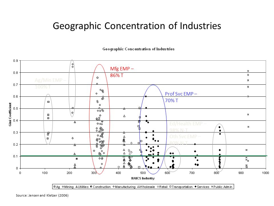 Geographic Concentration of Industries Mfg EMP – 86% T Prof Svc EMP – 70% T Ed/Health EMP – 98% N-T Oth Svc EMP – 80% N-T Ag/Min EMP – 100% T Source: Jensen and Kletzer (2006)