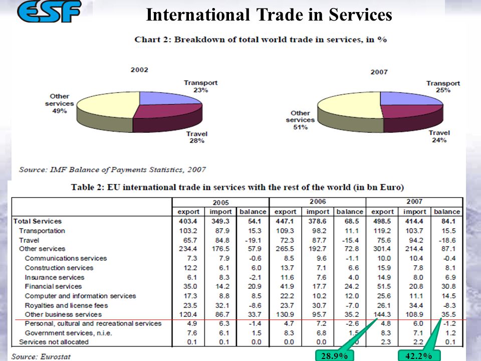 International Trade in Services 28.9% 42.2%
