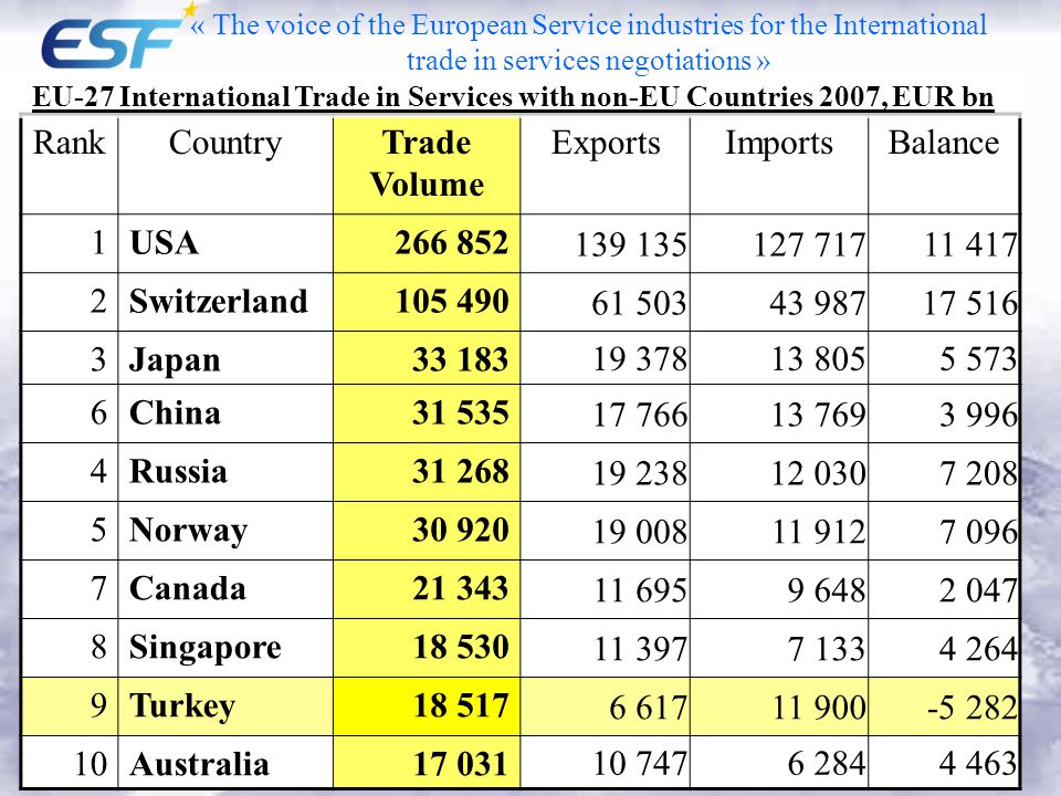 RankCountryTrade Volume ExportsImportsBalance 1USA Switzerland Japan China Russia Norway Canada Singapore Turkey Australia EU-27 International Trade in Services with non-EU Countries 2007, EUR bn « The voice of the European Service industries for the International trade in services negotiations »