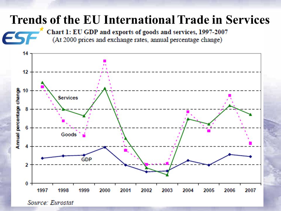 Trends of the EU International Trade in Services