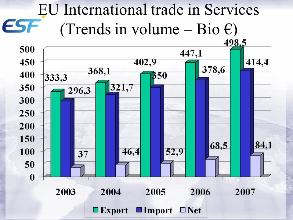 EU International trade in Services (Trends in volume – Bio €)