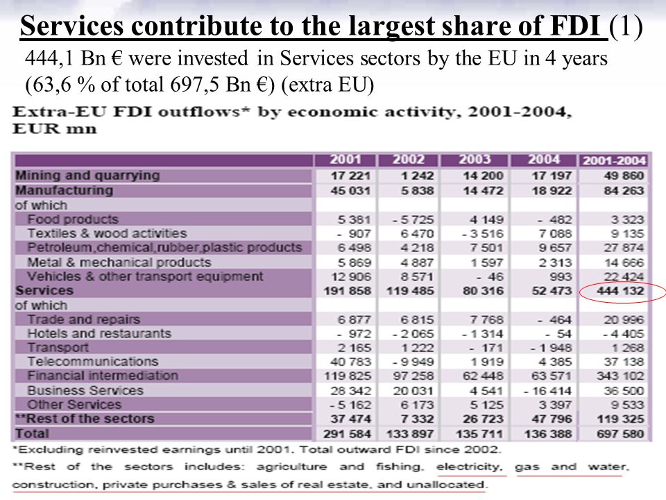 Services contribute to the largest share of FDI (1) 444,1 Bn € were invested in Services sectors by the EU in 4 years (63,6 % of total 697,5 Bn €) (extra EU)