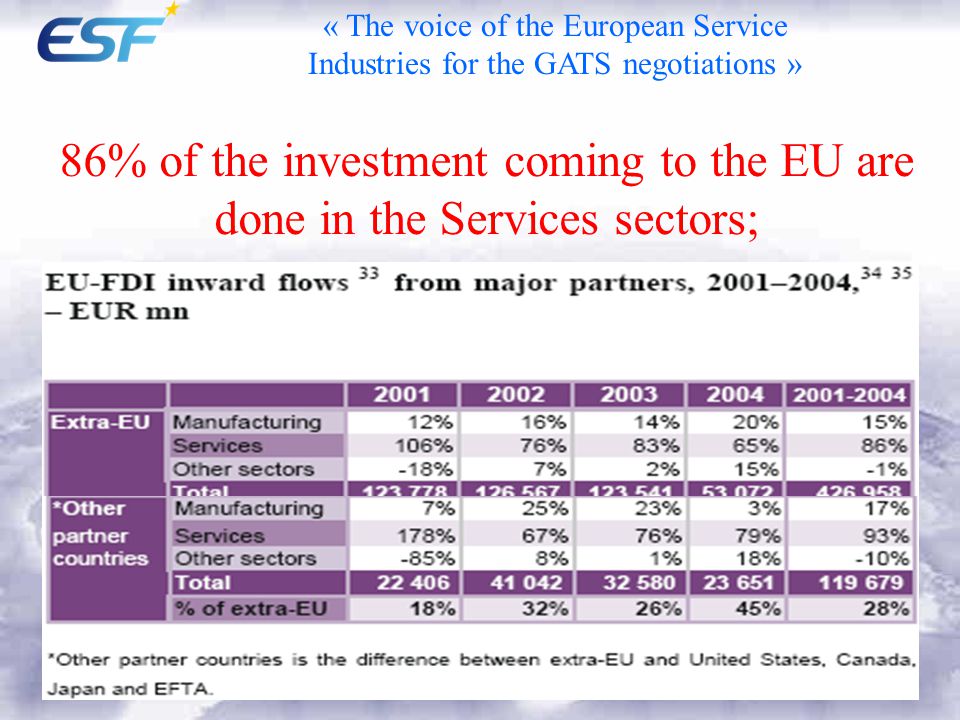 86% of the investment coming to the EU are done in the Services sectors; « The voice of the European Service Industries for the GATS negotiations »