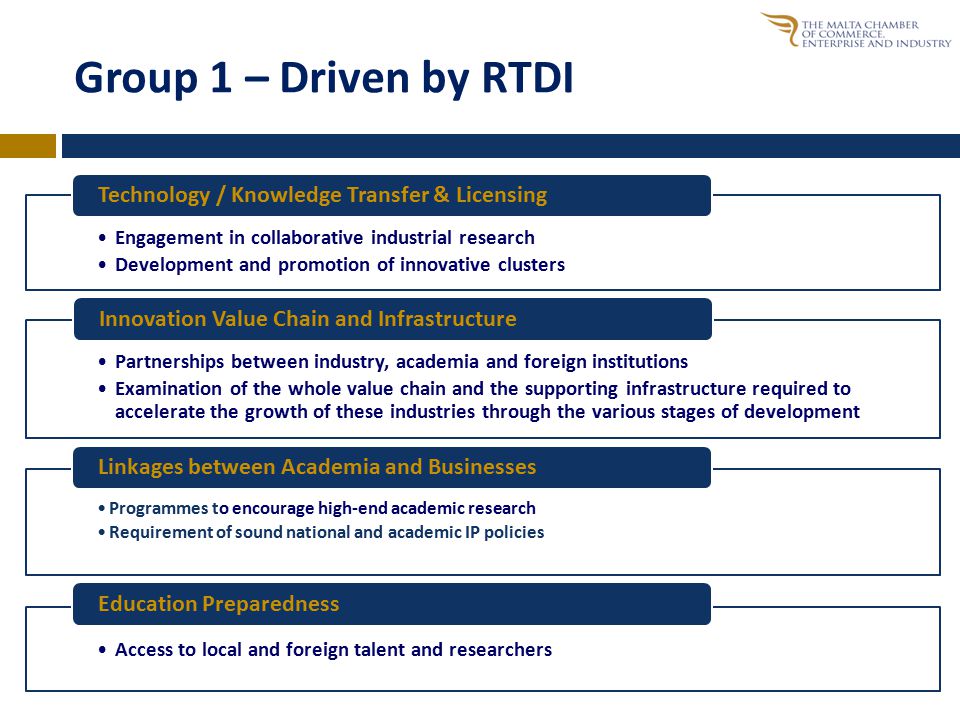 Group 1 – Driven by RTDI Engagement in collaborative industrial research Development and promotion of innovative clusters Technology / Knowledge Transfer & Licensing Partnerships between industry, academia and foreign institutions Examination of the whole value chain and the supporting infrastructure required to accelerate the growth of these industries through the various stages of development Innovation Value Chain and Infrastructure Programmes to encourage high-end academic research Requirement of sound national and academic IP policies Linkages between Academia and Businesses Access to local and foreign talent and researchers Education Preparedness