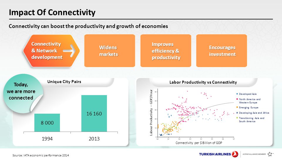 Impact Of Connectivity Connectivity can boost the productivity and growth of economies Connectivity & Network development Source: IATA economic performance 2014 Today, we are more connected Widens markets Improves efficiency & productivity Encouragesinvestment Labor Productivity vs Connectivity Connectivity per $ Billion of GDP Labour Productivity – GDP/Hour Developed Asia Developing Asia and Africa North America and Western Europe Emerging Europe Transitioning Asia and South America