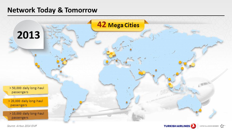 Network Today & Tomorrow Source: Airbus 2014 GMF > 50,000 daily long-haul passengers > 20,000 daily long-haul passengers > 10,000 daily long-haul passengers 42 Mega Cities 2013