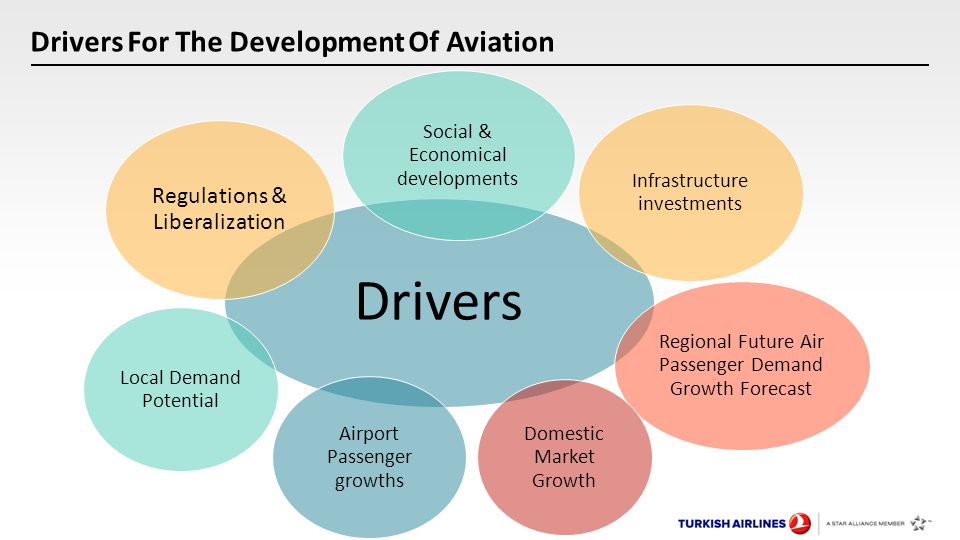 Drivers For The Development Of Aviation Drivers Social & Economical developments Infrastructure investments Regional Future Air Passenger Demand Growth Forecast Domestic Market Growth Airport Passenger growths Local Demand Potential Regulations & Liberalization