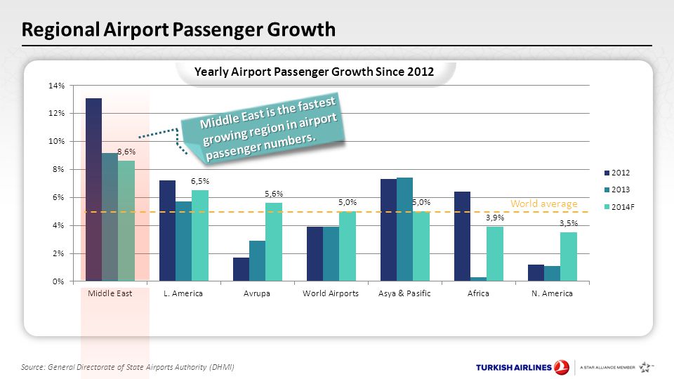 Yearly Airport Passenger Growth Since 2012 Regional Airport Passenger Growth Source: General Directorate of State Airports Authority (DHMI) Middle East is the fastest growing region in airport passenger numbers.