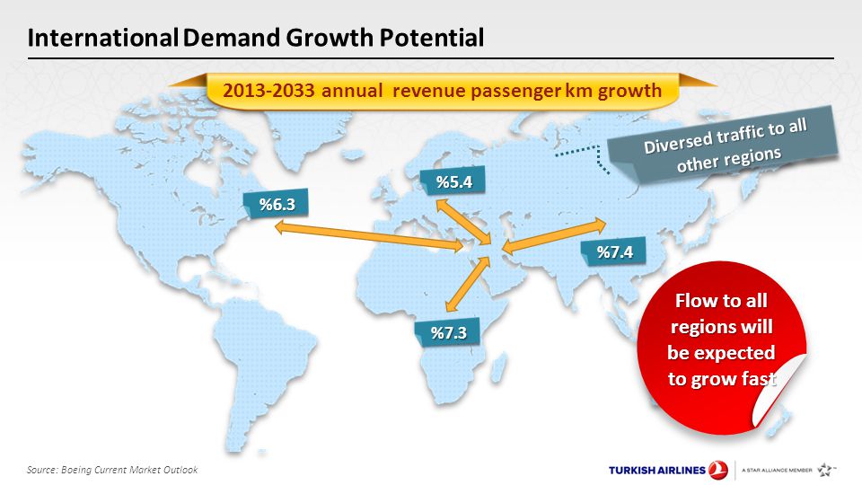 International Demand Growth Potential Source: Boeing Current Market Outlook %5.4 %7.4 %7.3 % annual revenue passenger km growth Diversed traffic to all other regions Flow to all regions will be expected to grow fast