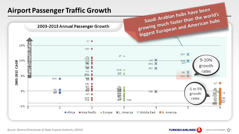 Annual Passenger Growth Airport Passenger Traffic Growth Source: General Directorate of State Airports Authority (DHMI) Saudi Arabian hubs have been growing much faster than the world’s biggest European and American hubs 9-10% growth rates Fast Growth Rate -1 to 5% growth rates