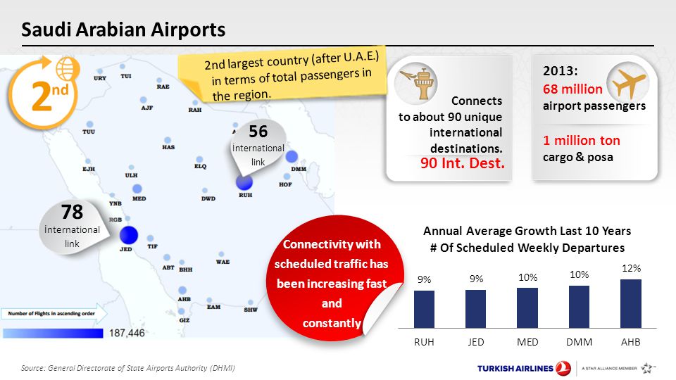 Saudi Arabian Airports Source: General Directorate of State Airports Authority (DHMI) 2013: 68 million airport passengers 1 million ton cargo & posa Connectivity with scheduled traffic has been increasing fast and constantly Connects to about 90 unique international destinations.