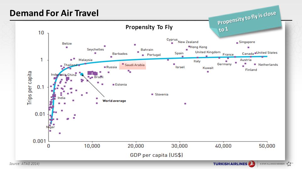 Demand For Air Travel Source: ATAG 2014) Propensity to fly is close to 1 Propensity To Fly