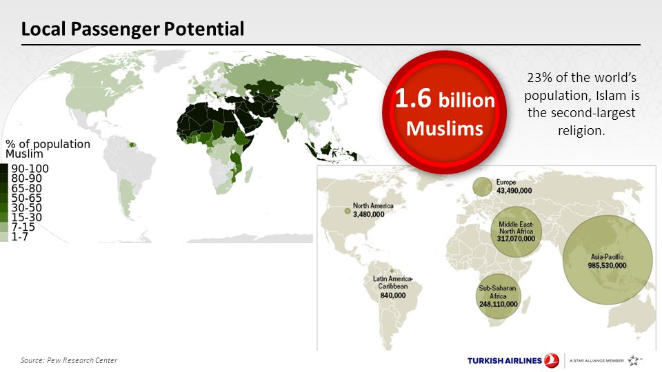 Local Passenger Potential Source: Pew Research Center 23% of the world’s population, Islam is the second-largest religion.
