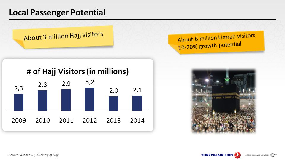 Local Passenger Potential Source: Arabnews, Ministry of Hajj About 3 million Hajj visitors About 6 million Umrah visitors 10-20% growth potential